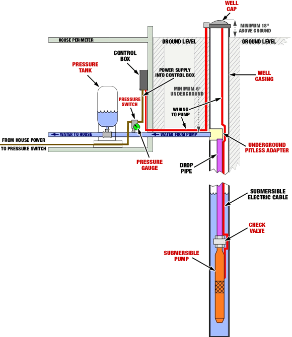 water well drilling diagram